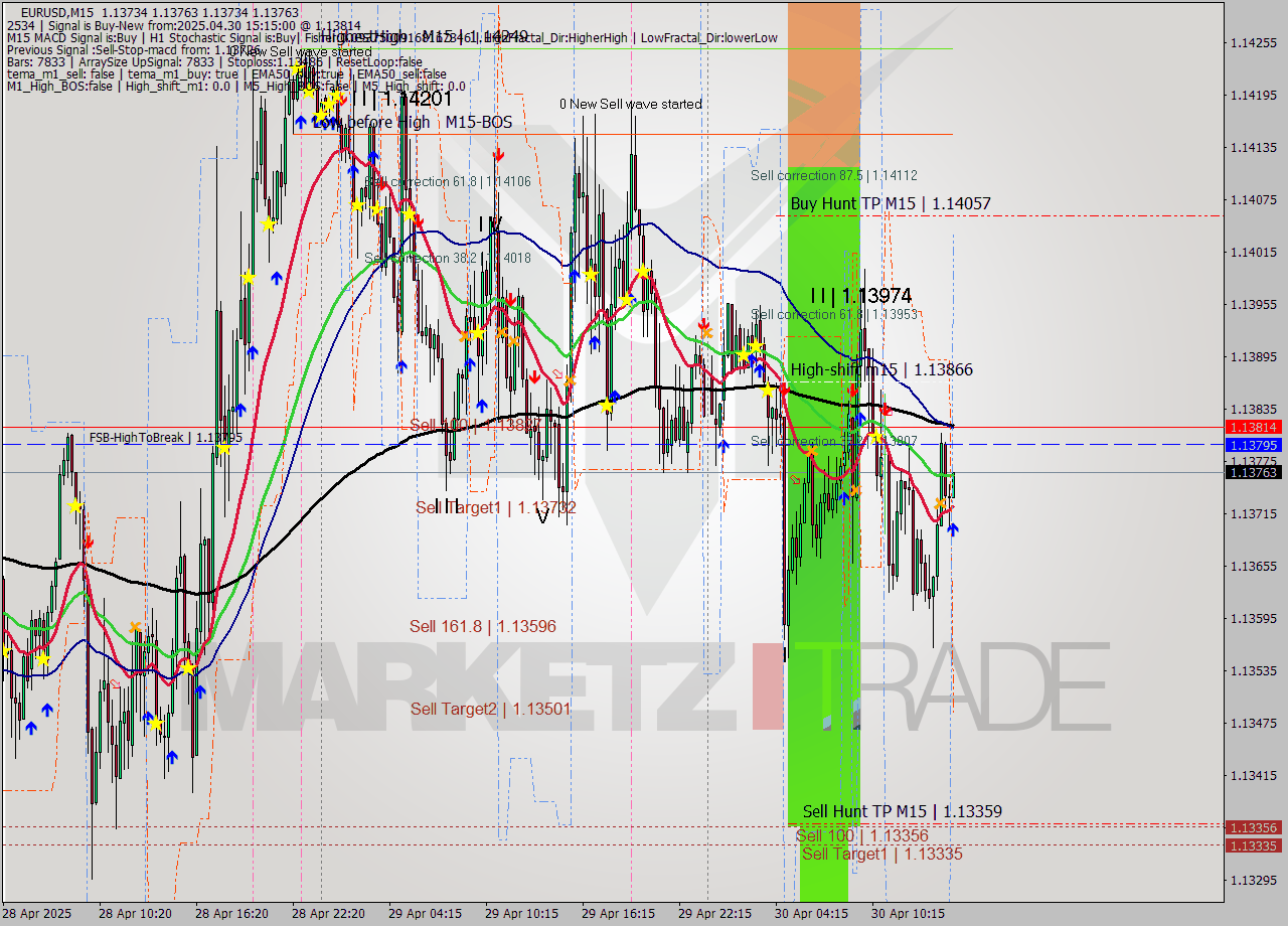 EURUSD M15 Analysis EURUSD M15 Signal