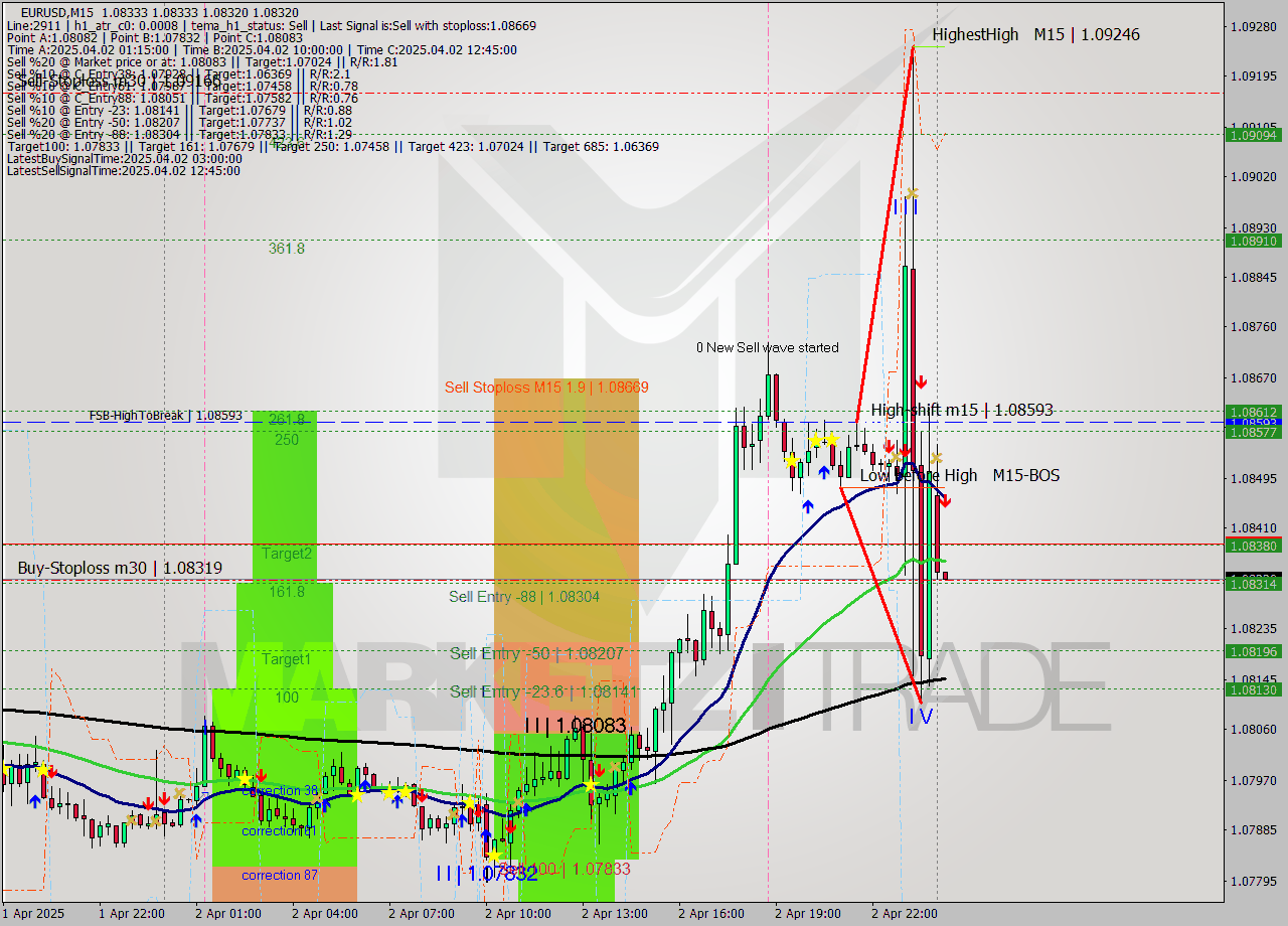 EURUSD M15 Analysis EURUSD M15 Signal