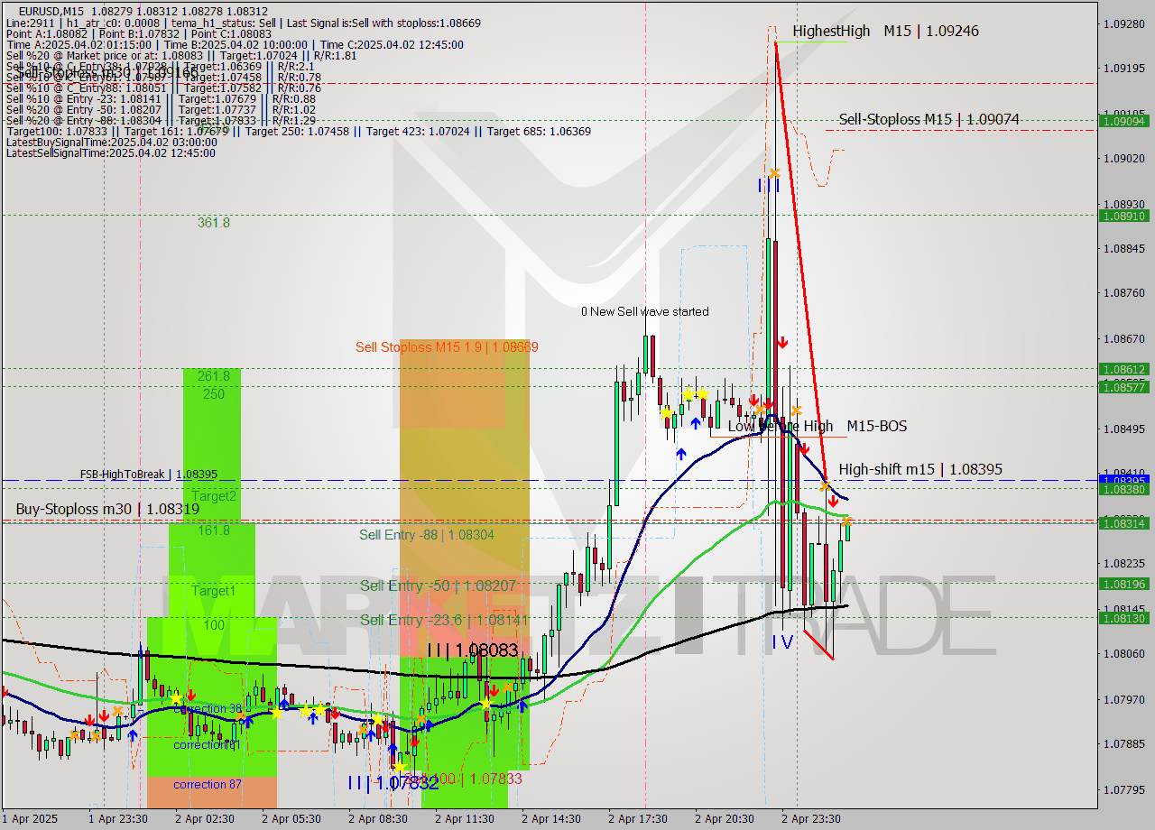EURUSD M15 Analysis EURUSD M15 Signal