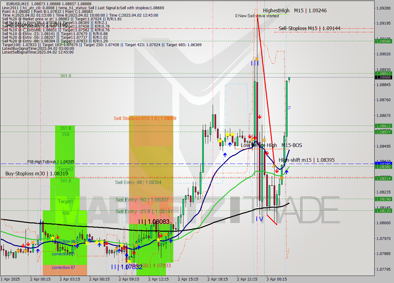 EURUSD M15 Analysis EURUSD M15 Signal