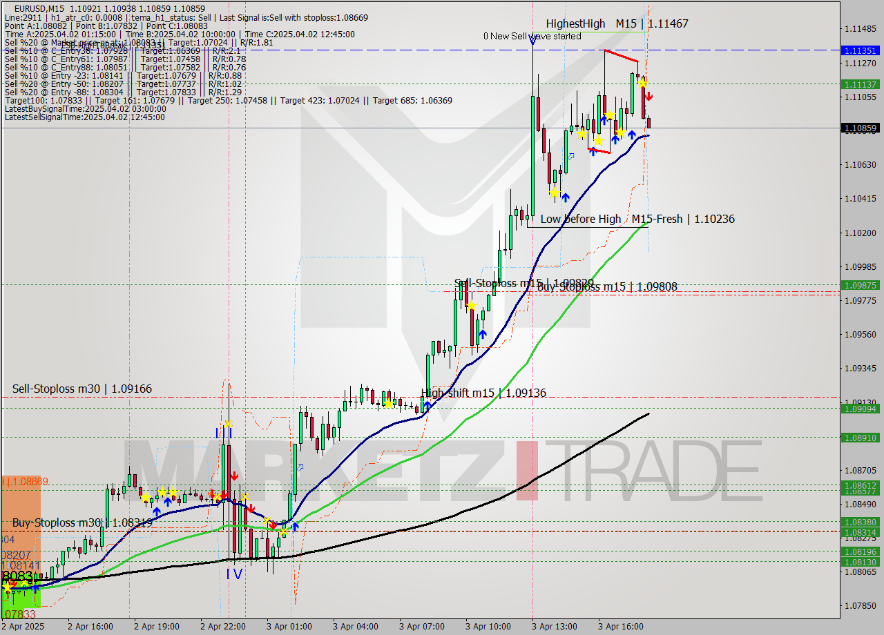 EURUSD M15 Analysis EURUSD M15 Signal