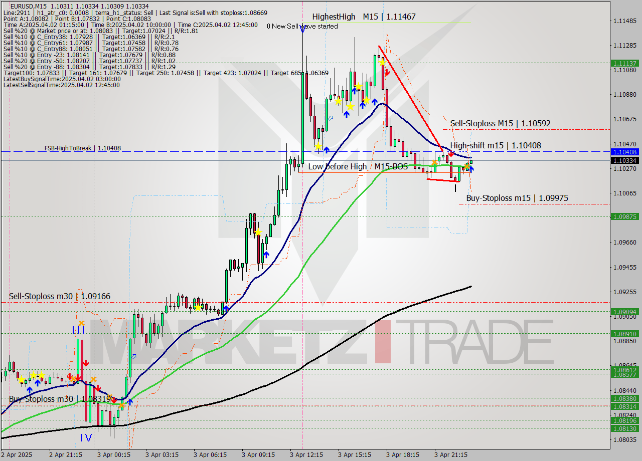 EURUSD M15 Signal