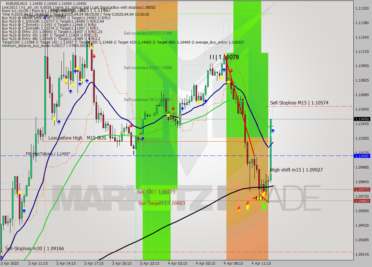 EURUSD M15 Signal