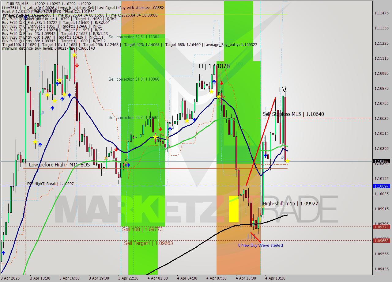 EURUSD M15 Signal