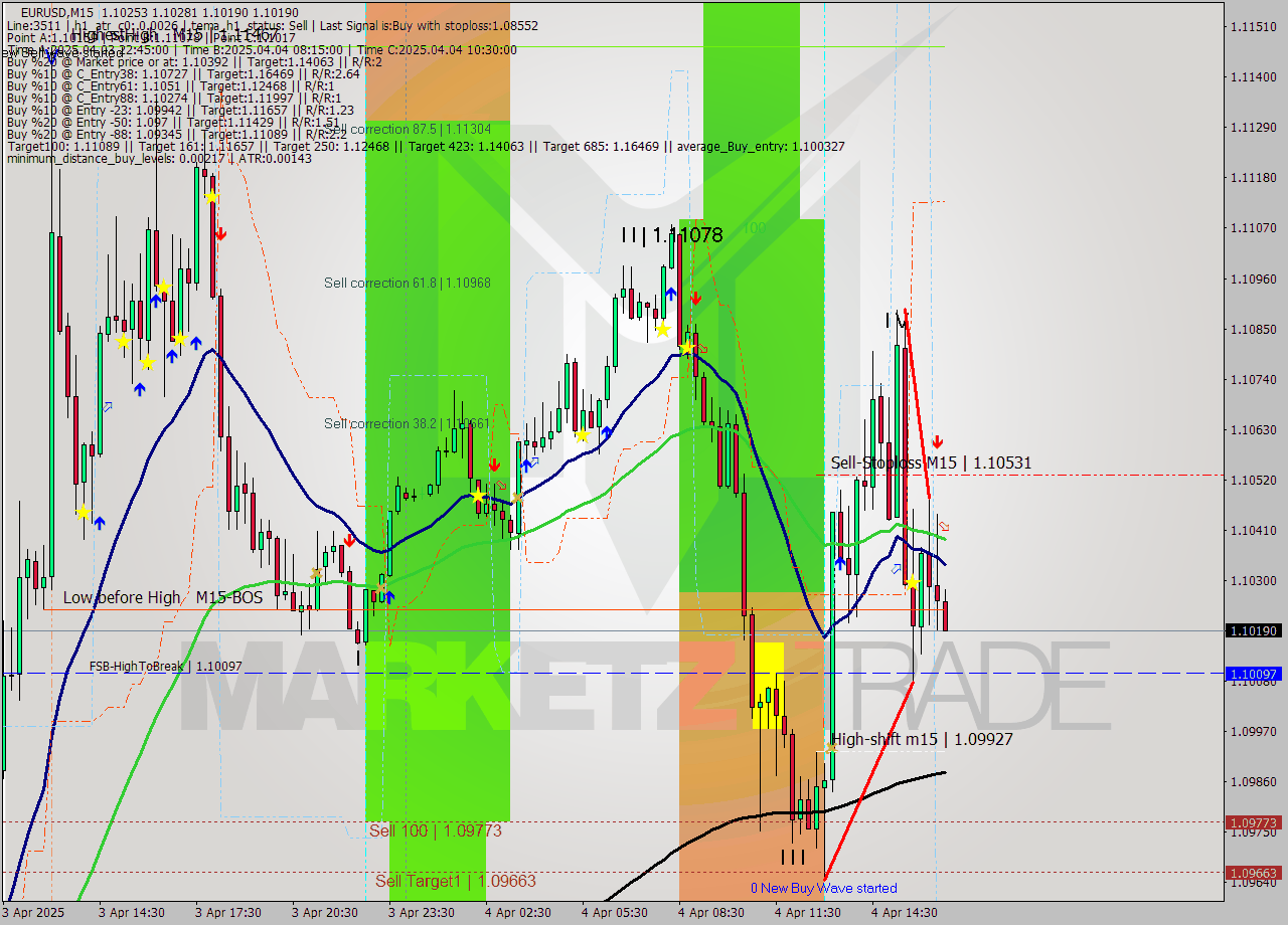 EURUSD M15 Signal