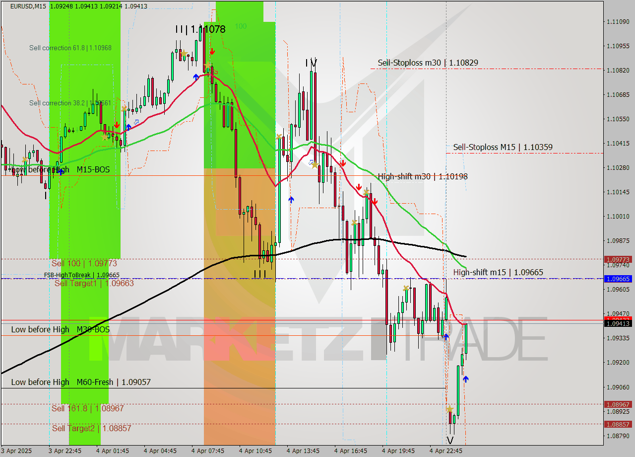 EURUSD M15 Analysis EURUSD M15 Signal