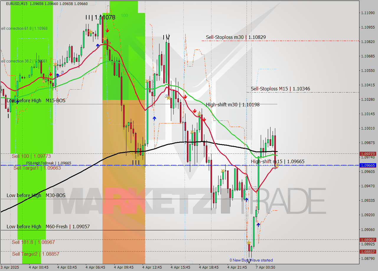 EURUSD M15 Analysis EURUSD M15 Signal