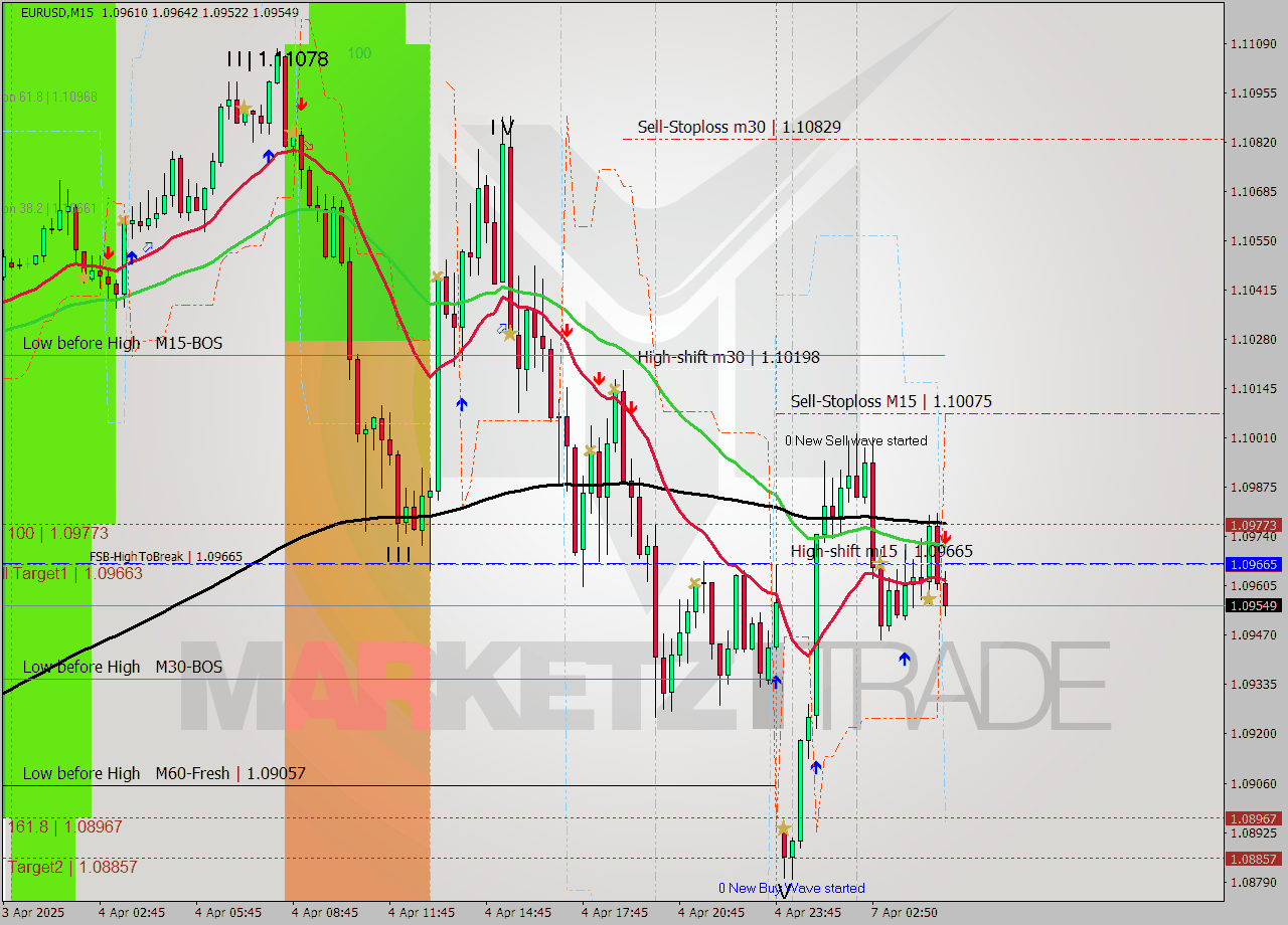 EURUSD M15 Analysis EURUSD M15 Signal