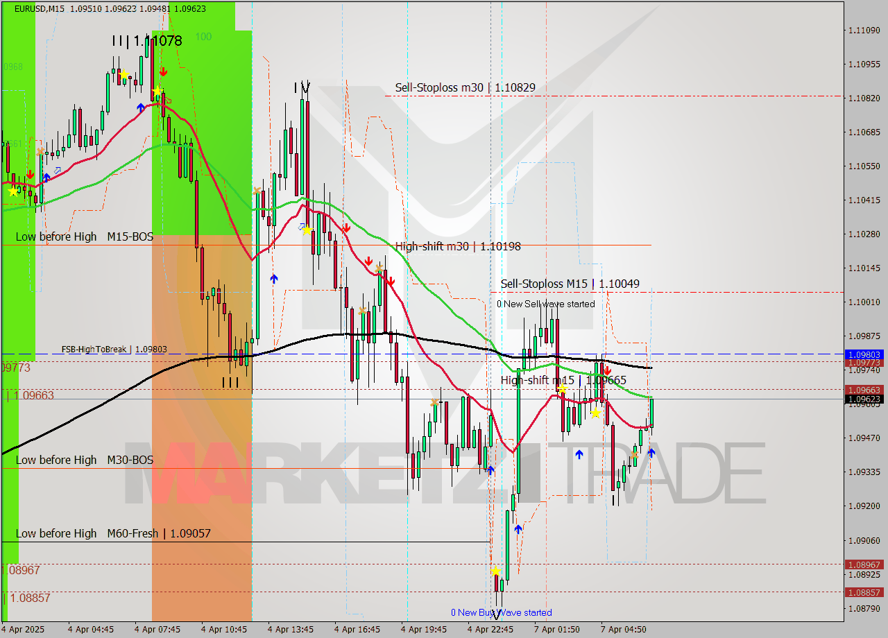 EURUSD M15 Analysis EURUSD M15 Signal