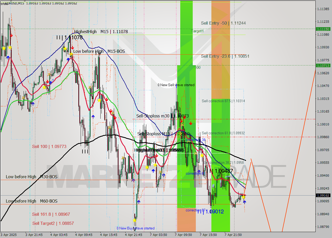 EURUSD M15 Signal