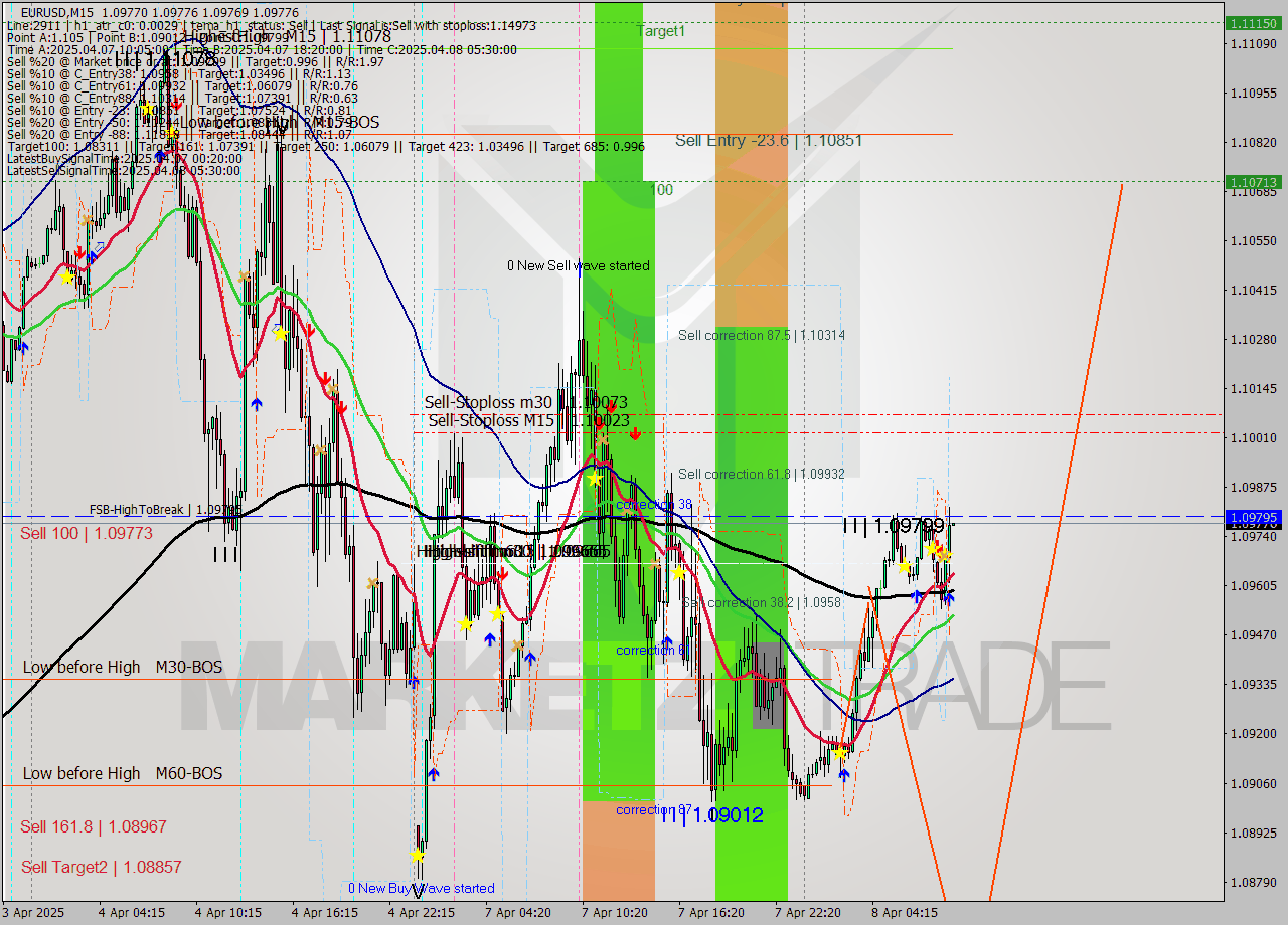 EURUSD M15 Analysis EURUSD M15 Signal