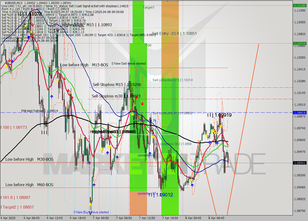 EURUSD M15 Analysis EURUSD M15 Signal