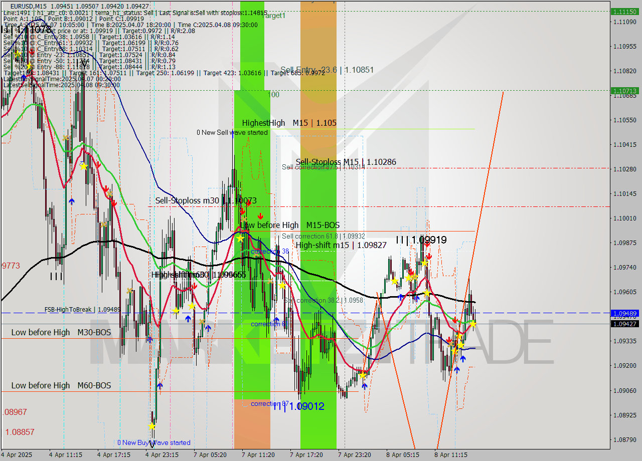 EURUSD M15 Signal