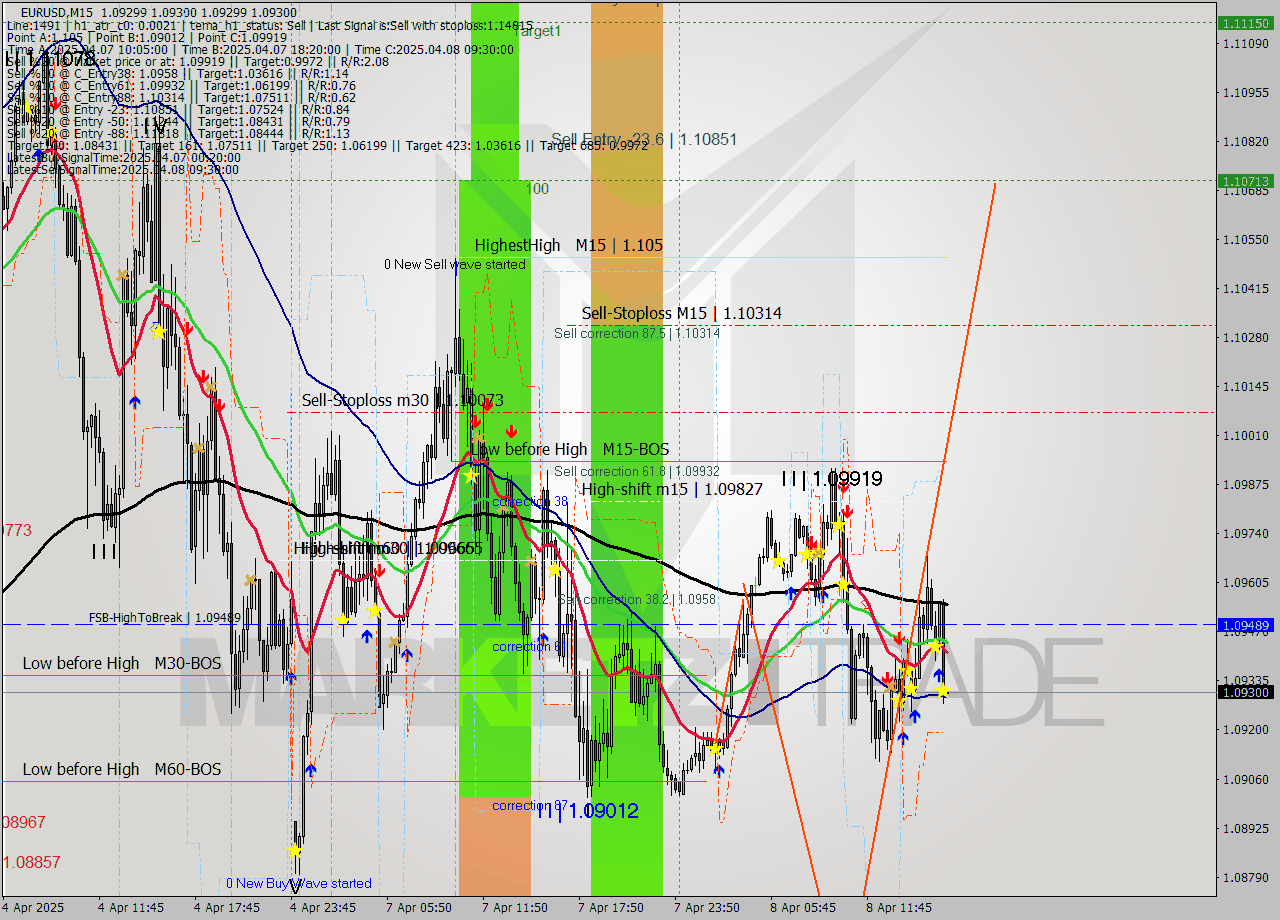 EURUSD M15 Analysis EURUSD M15 Signal