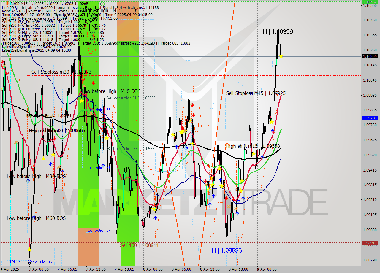 EURUSD M15 Analysis EURUSD M15 Signal