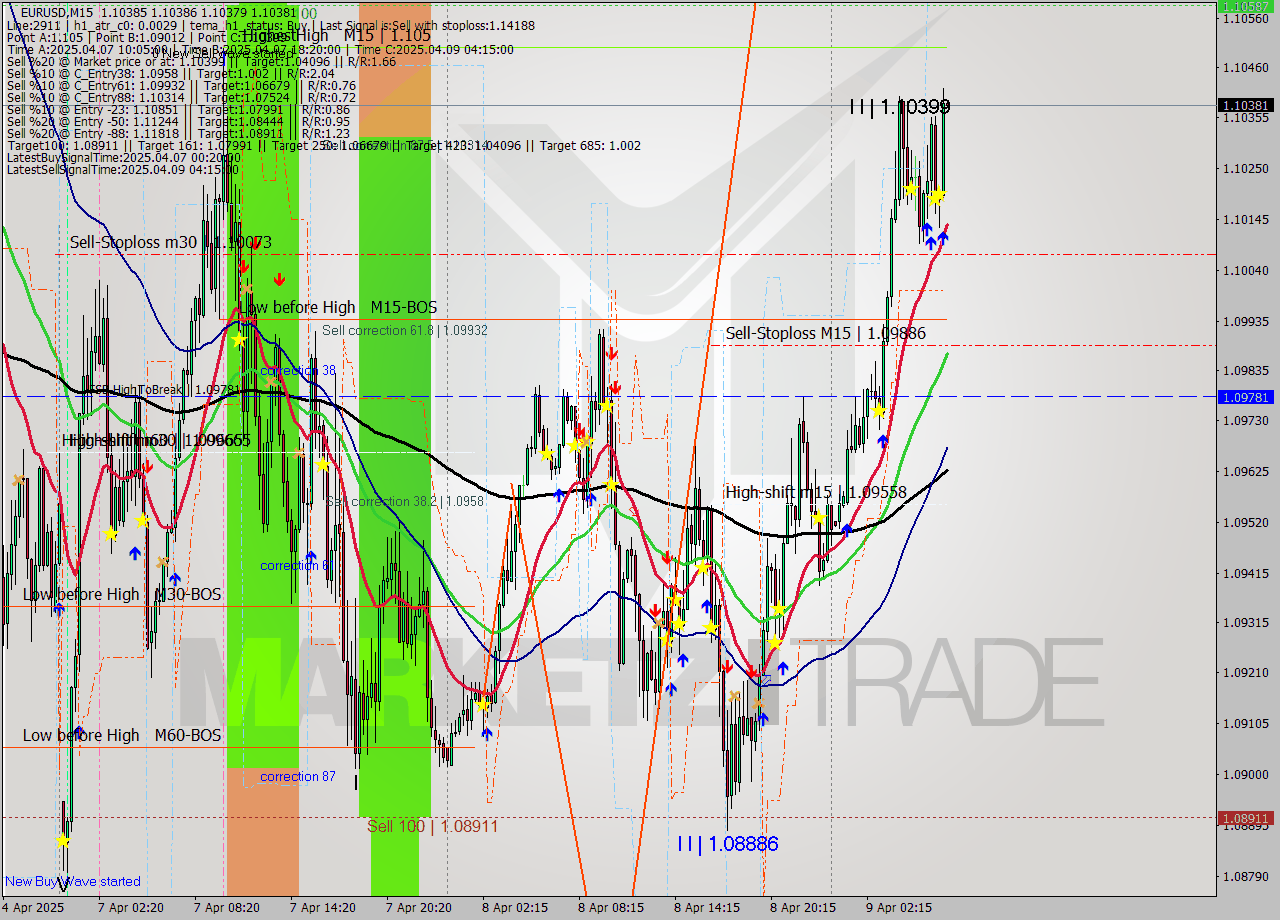 EURUSD M15 Analysis EURUSD M15 Signal