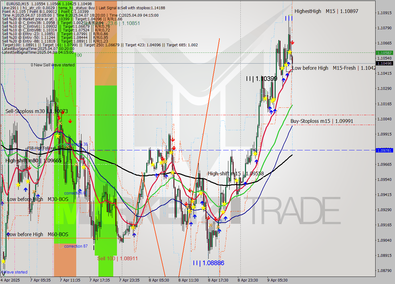EURUSD M15 Analysis EURUSD M15 Signal