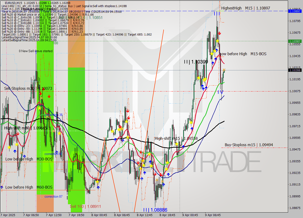 EURUSD M15 Analysis EURUSD M15 Signal