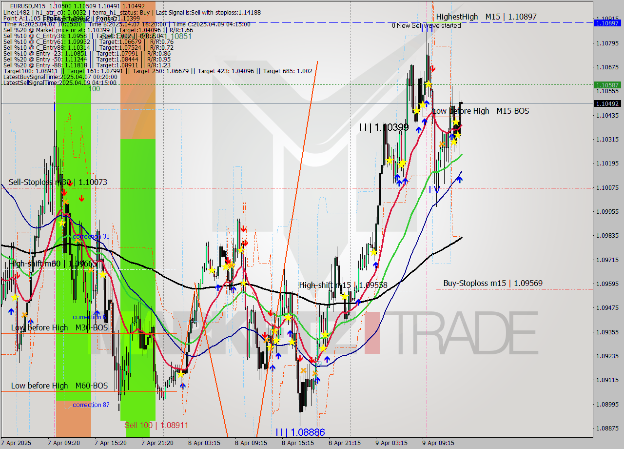 EURUSD M15 Analysis EURUSD M15 Signal