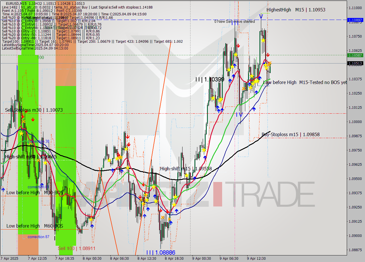 EURUSD M15 Analysis EURUSD M15 Signal