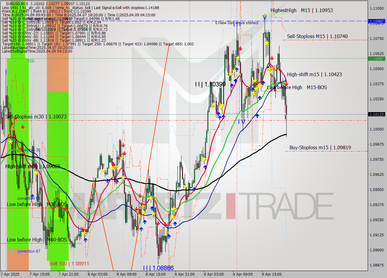 EURUSD M15 Analysis EURUSD M15 Signal