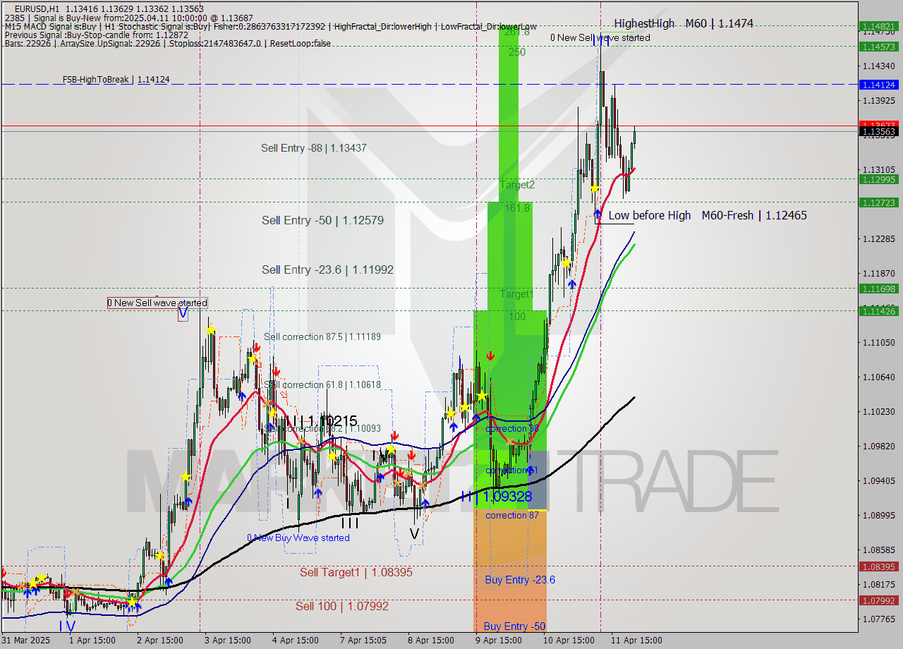 EURUSD MTF analysis at 2025.04.11 10:06