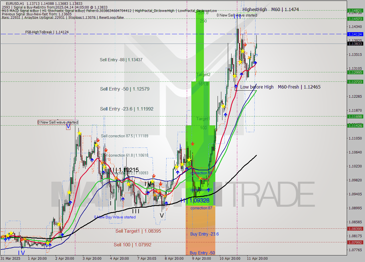 EURUSD MTF analysis at 2025.04.14 04:57