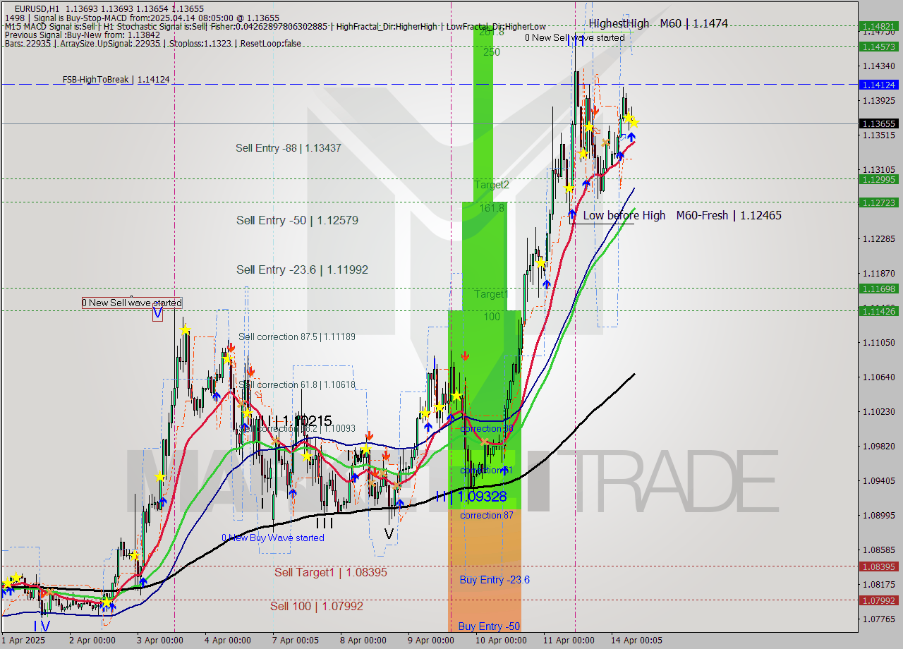 EURUSD MTF analysis at 2025.04.14 08:05