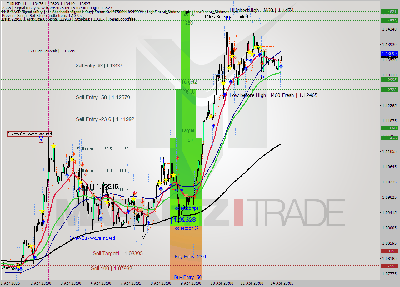 EURUSD MTF analysis at 2025.04.15 07:50