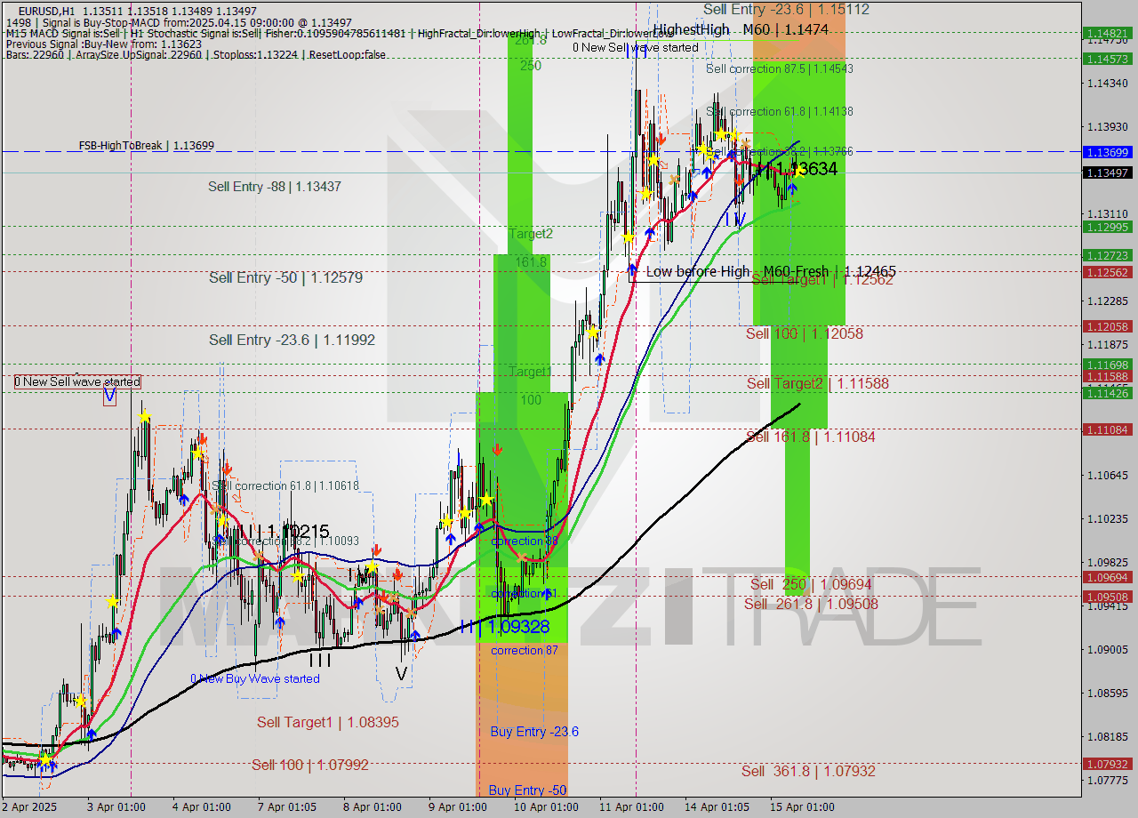 EURUSD MTF analysis at 2025.04.15 09:00
