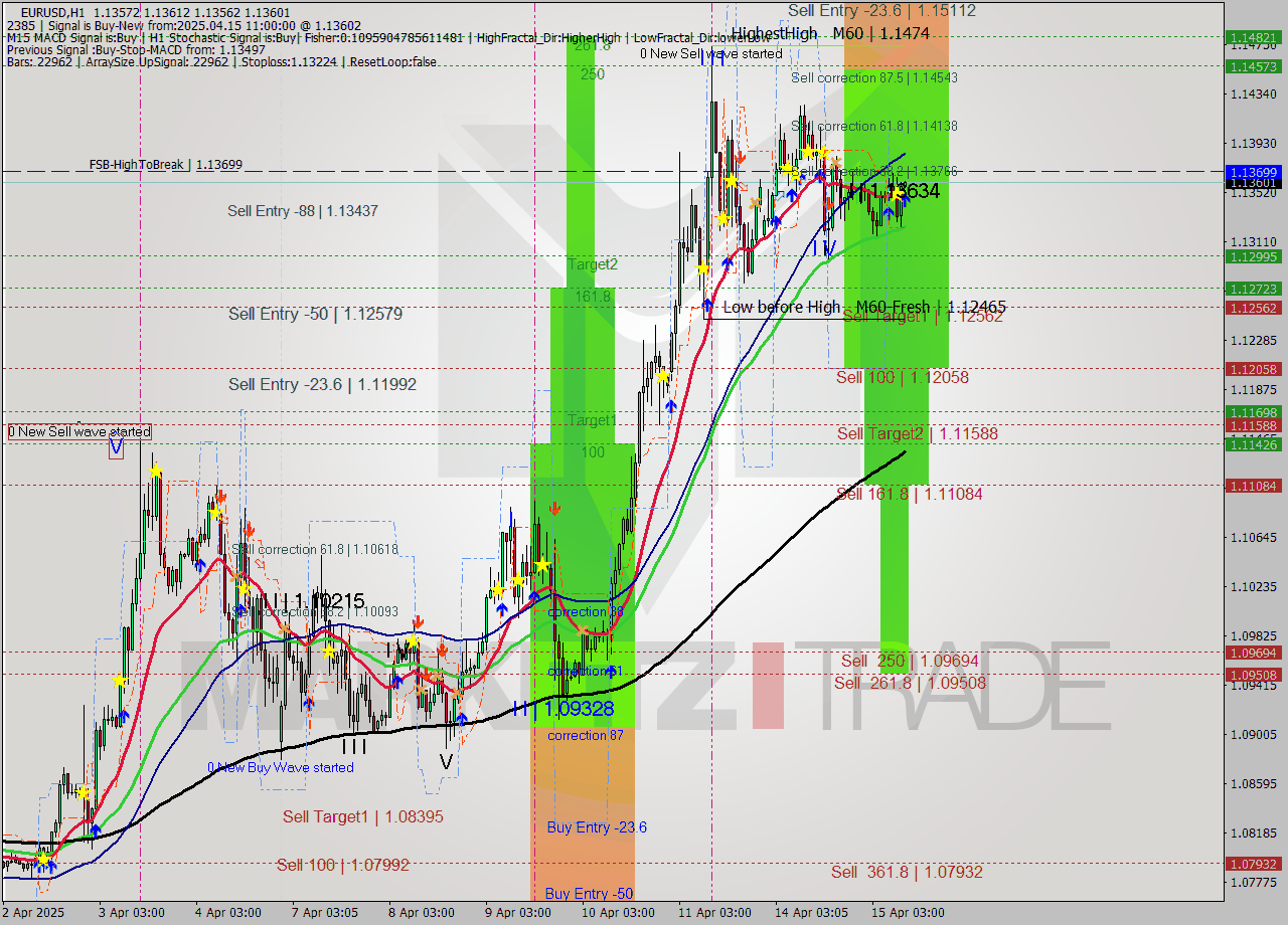 EURUSD MTF analysis at 2025.04.15 11:00