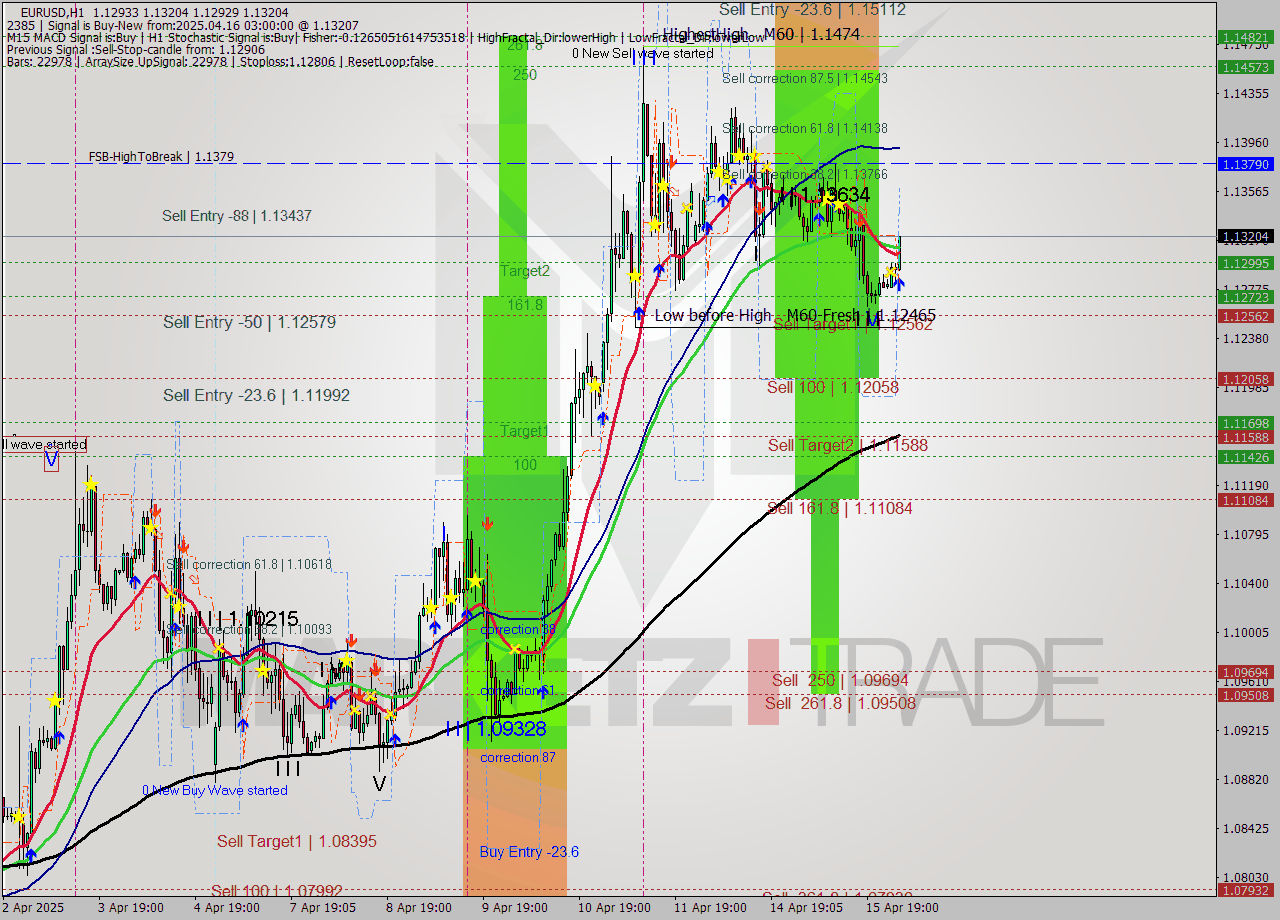 EURUSD MTF analysis at 2025.04.16 03:35