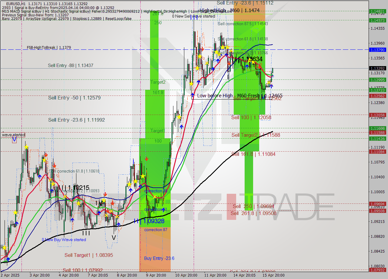 EURUSD MTF analysis at 2025.04.16 04:43