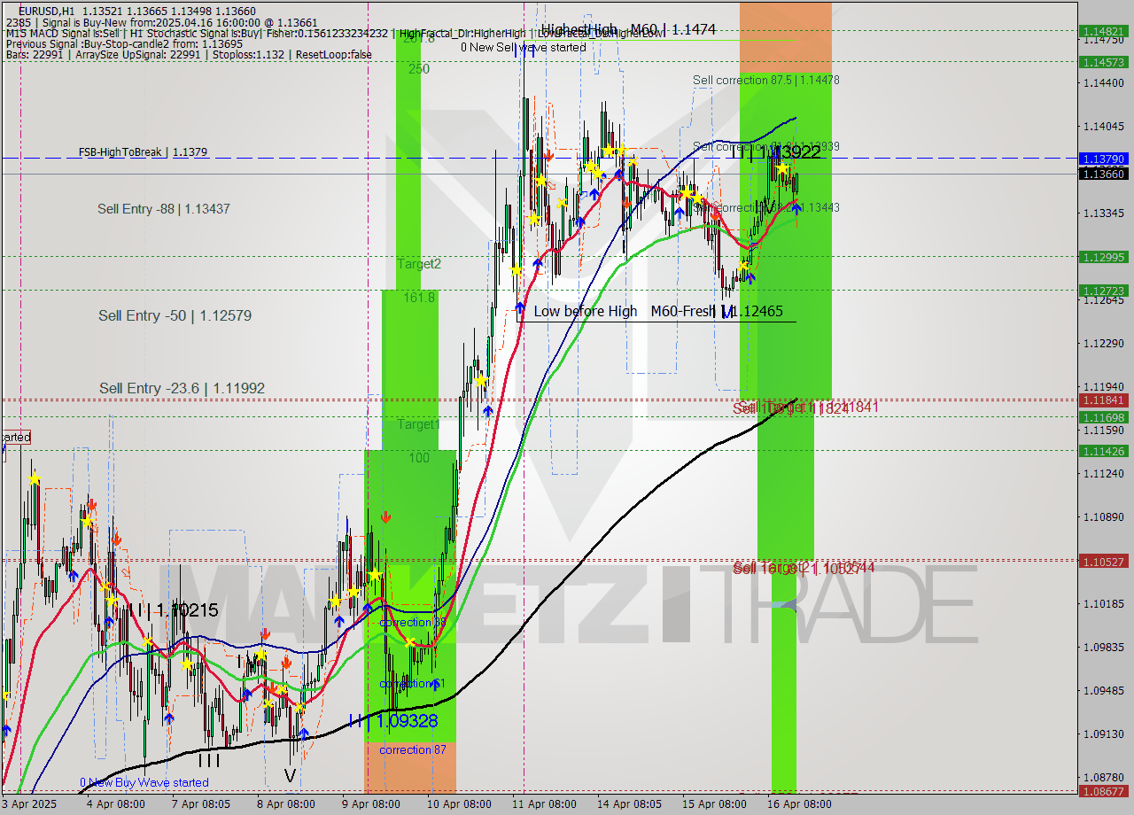 EURUSD MTF analysis at 2025.04.16 16:10