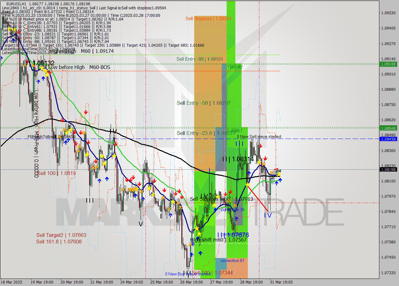 EURUSD MTF analysis at 2025.04.01 03:03