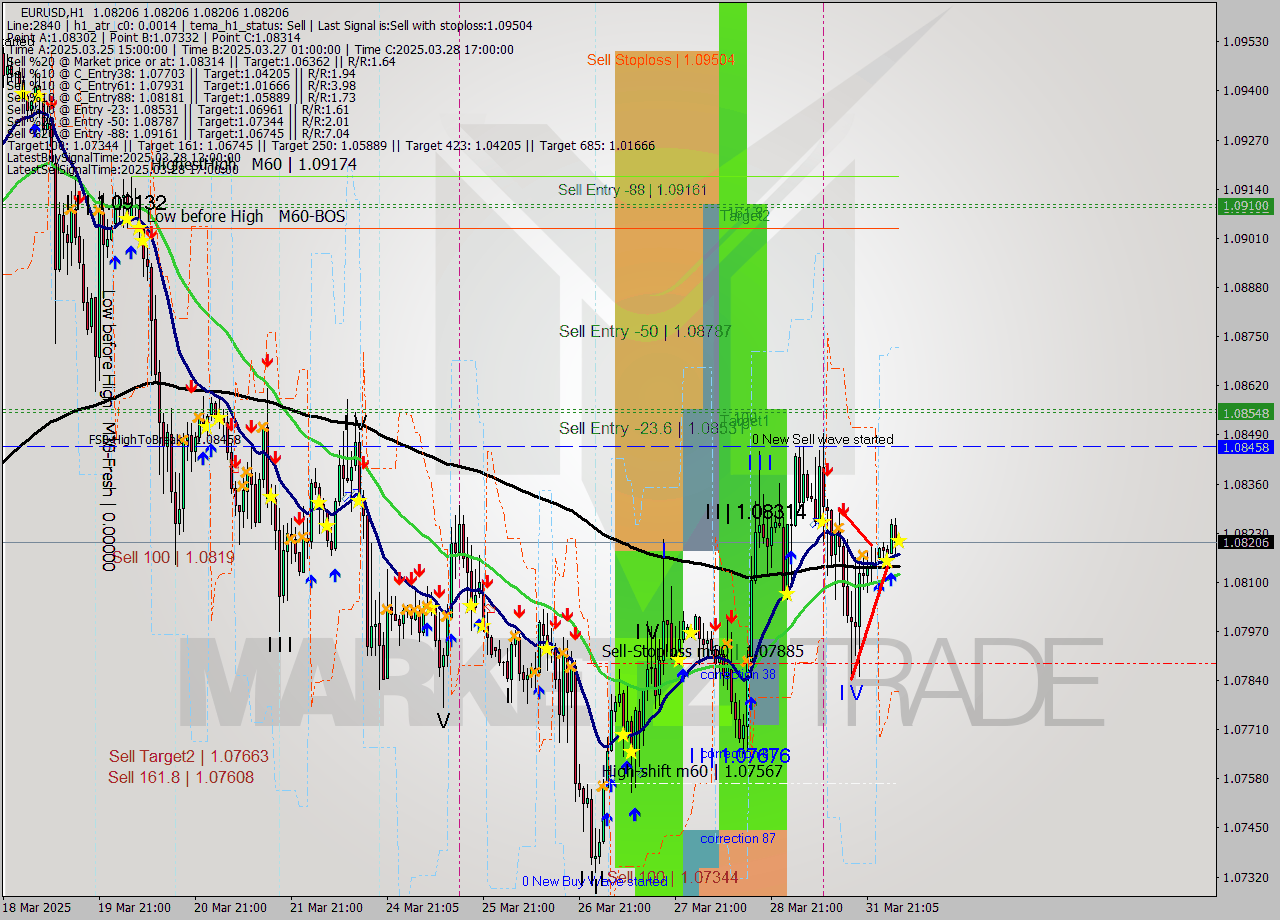 EURUSD MTF analysis at 2025.04.01 05:00