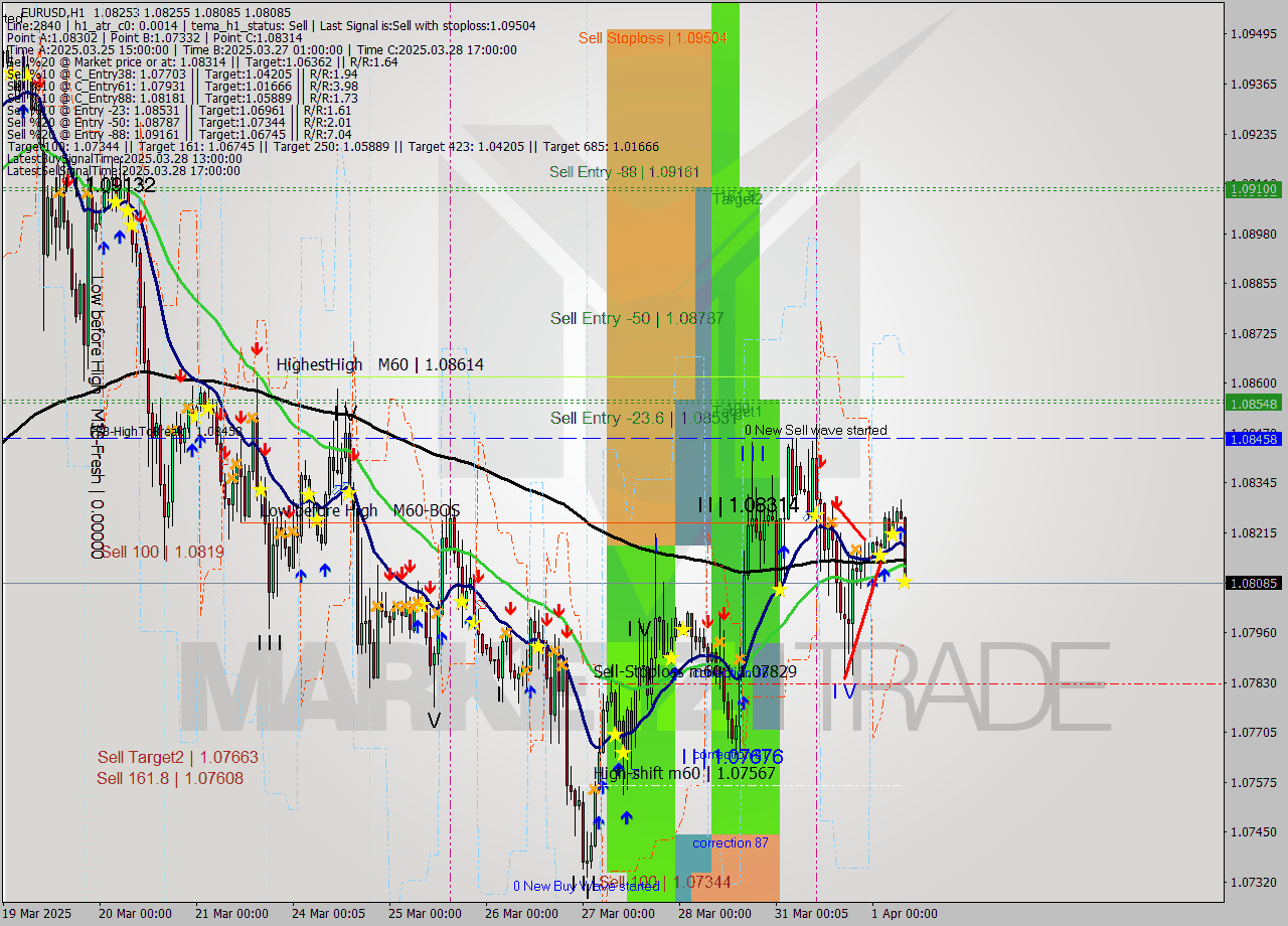 EURUSD MTF analysis at 2025.04.01 08:58