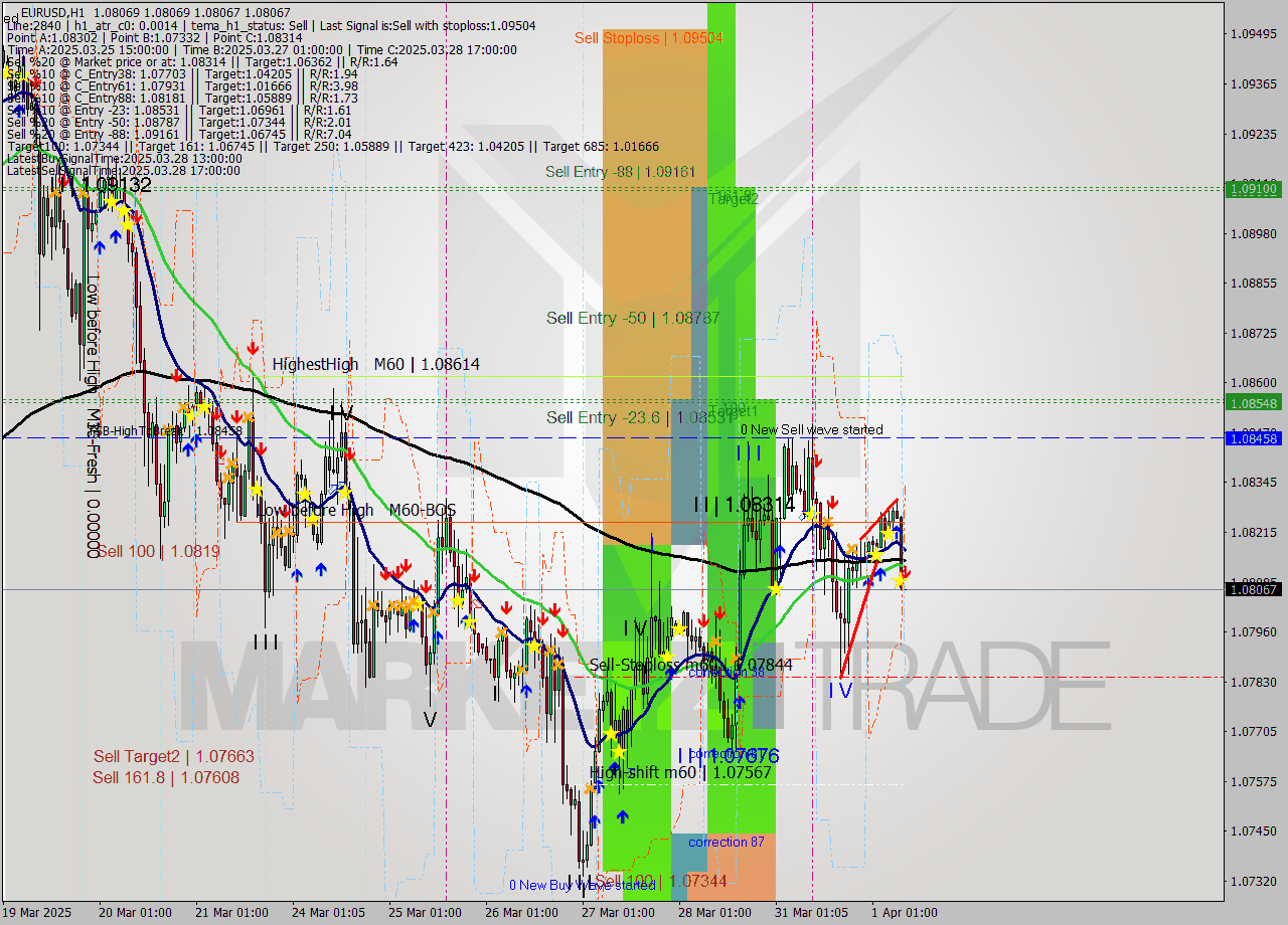 EURUSD MTF analysis at 2025.04.01 09:00