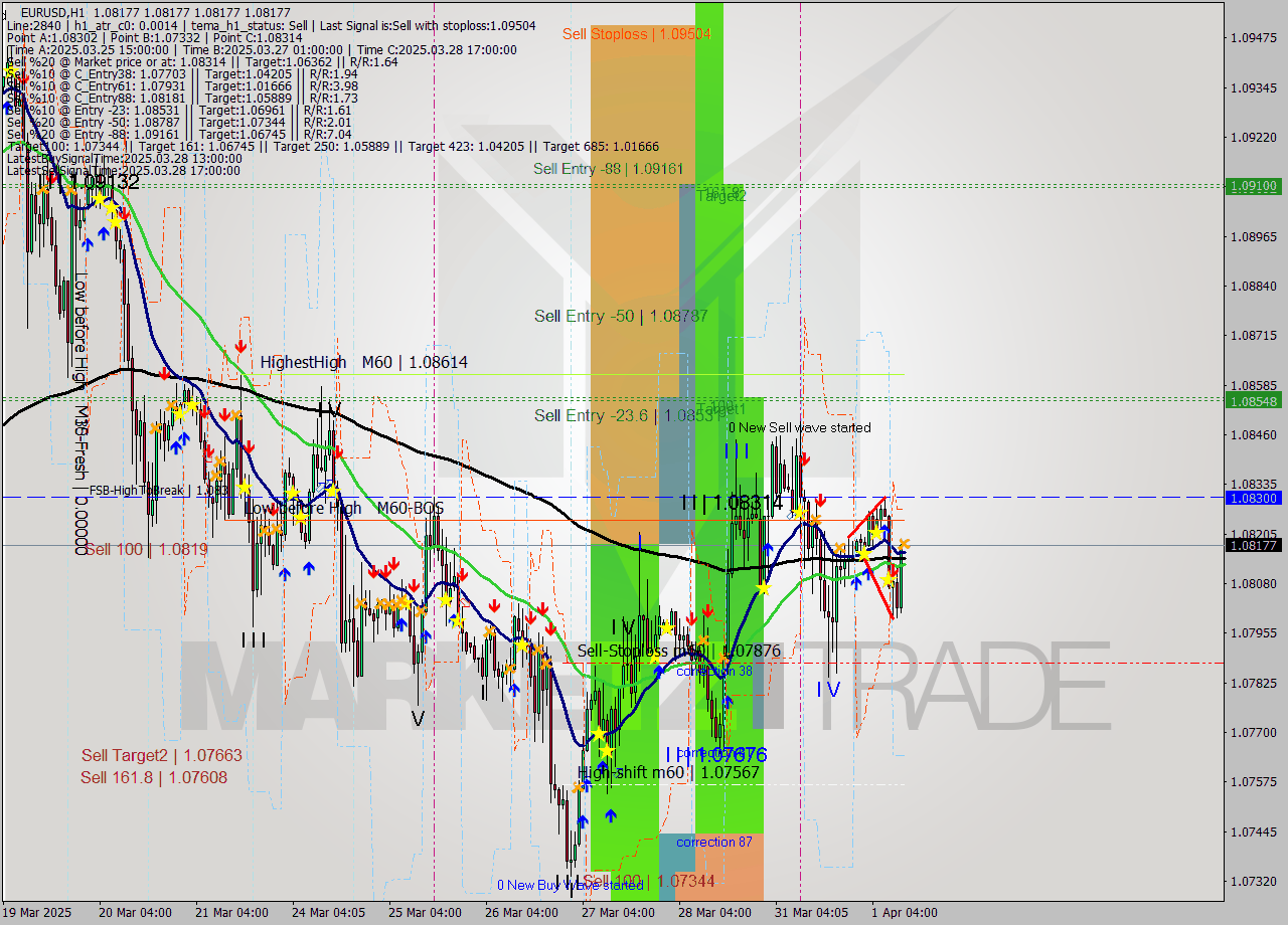 EURUSD MTF analysis at 2025.04.01 12:00