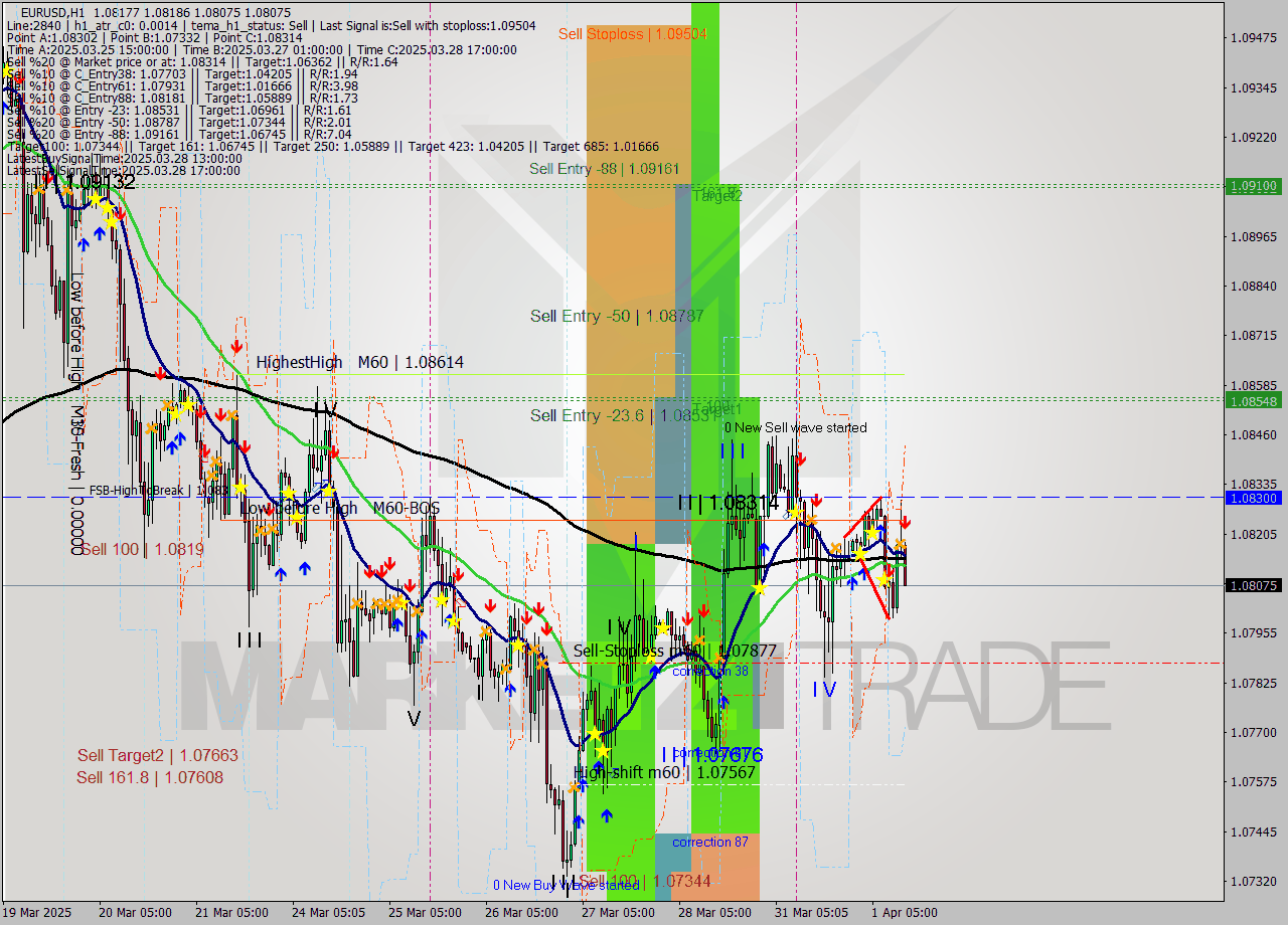 EURUSD MTF analysis at 2025.04.01 13:07