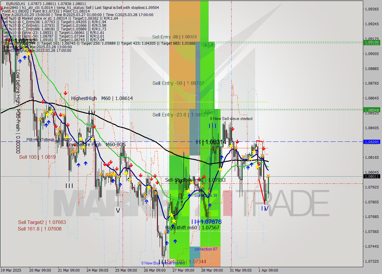 EURUSD MTF analysis at 2025.04.01 17:09