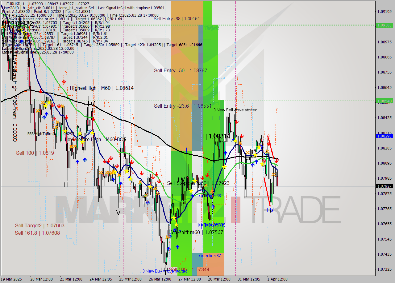 EURUSD MTF analysis at 2025.04.01 20:44