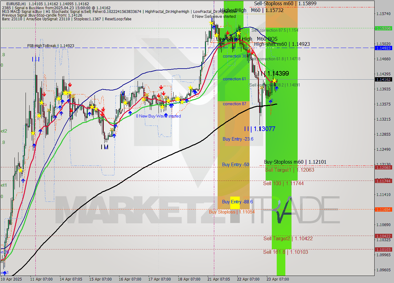 EURUSD MTF analysis at 2025.04.23 15:00