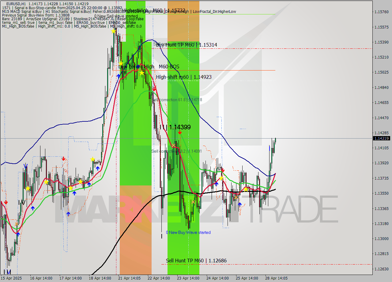 EURUSD MTF analysis at 2025.04.27 12:01