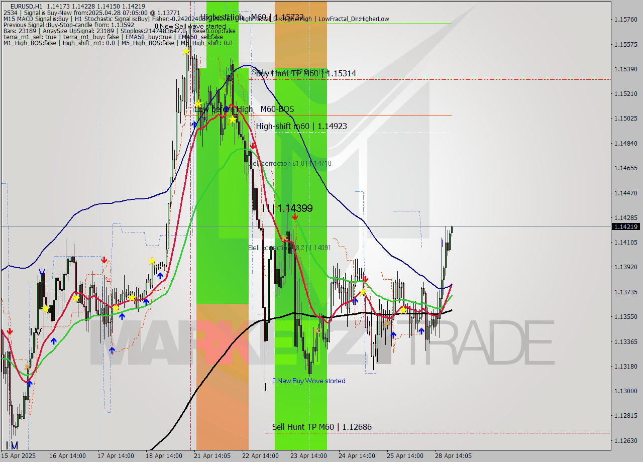 EURUSD MTF analysis at 2025.04.28 08:02