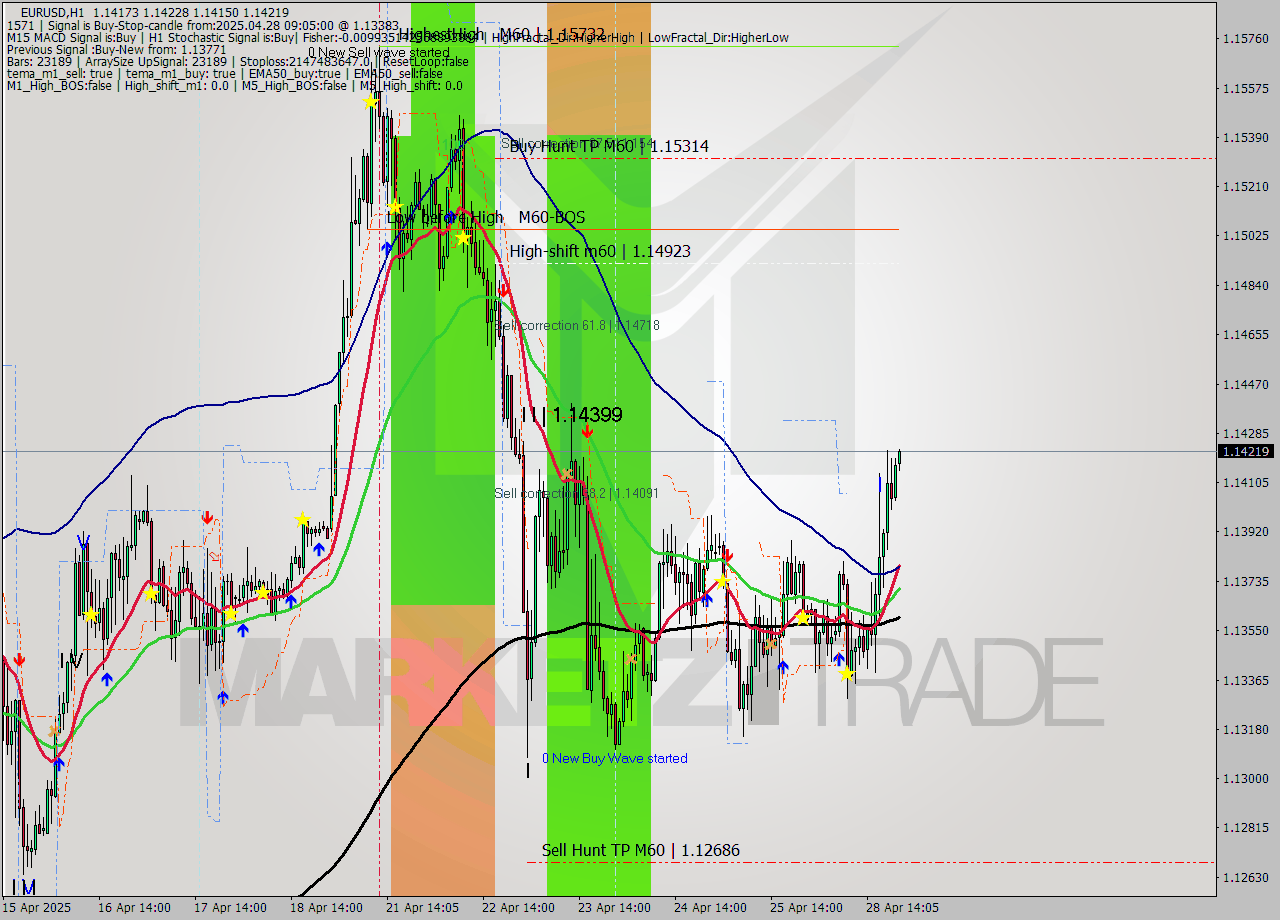 EURUSD MTF analysis at 2025.04.28 09:40