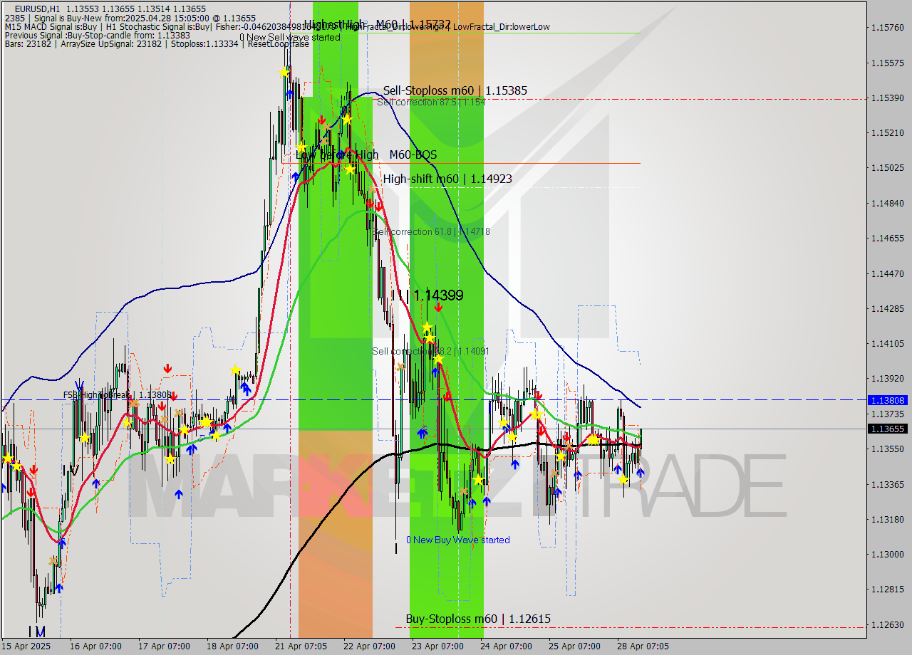 EURUSD MTF analysis at 2025.04.28 15:19