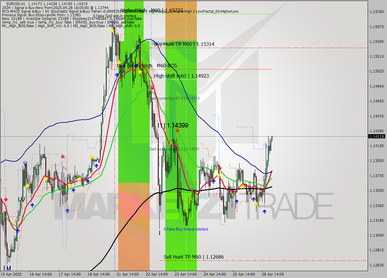 EURUSD MTF analysis at 2025.04.28 16:05