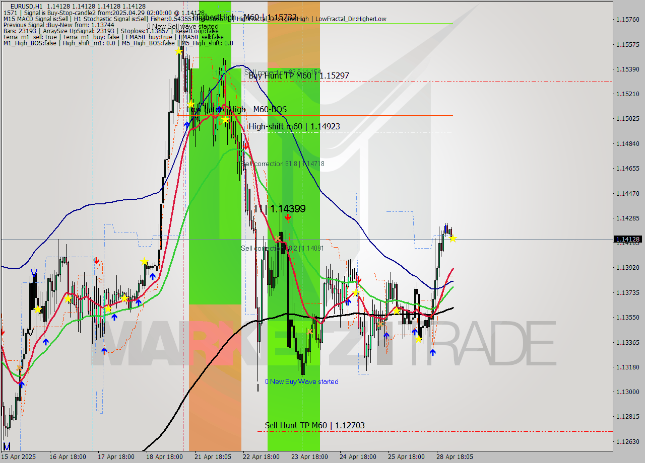 EURUSD MTF analysis at 2025.04.29 02:00