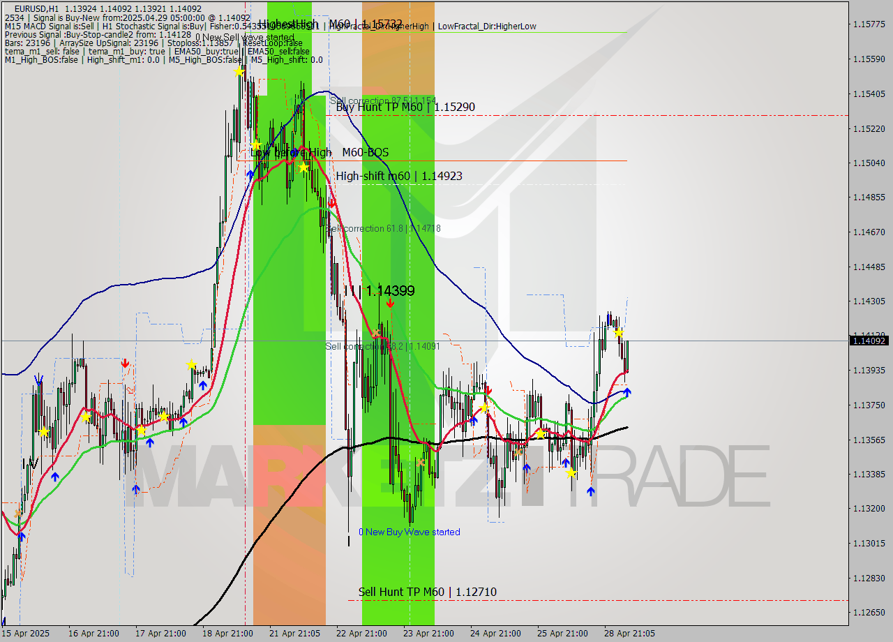EURUSD MTF analysis at 2025.04.29 05:11